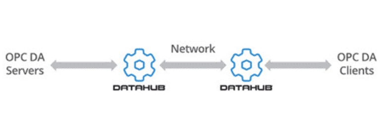 Cogent-DataHub-Tunneling