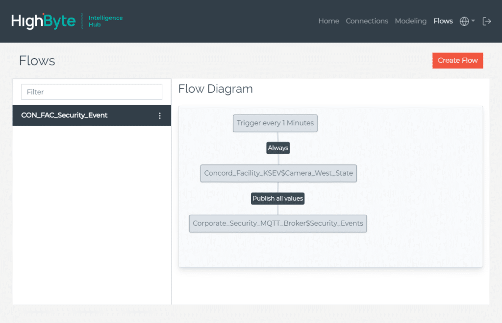 HighByte IntelligenceHub Datenfluss