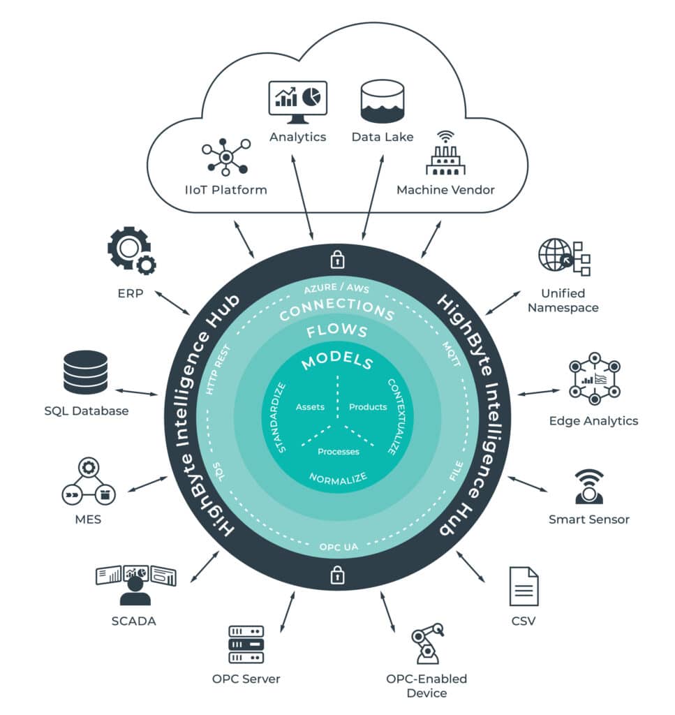 Infografik Highbyte Intelligence Hub