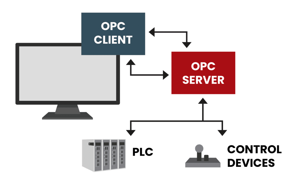 Die Abbildung zeigt die Kommunikation zwischen OPC-Server und -Client, SPS und anderen Steuerungsgeräten.