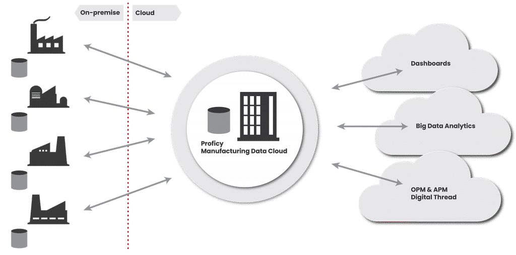 Übersichtsgrafik Proficy Manufacturing Data Cloud