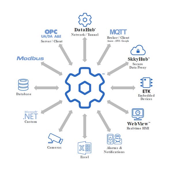 Diagramm Cogent DataHub