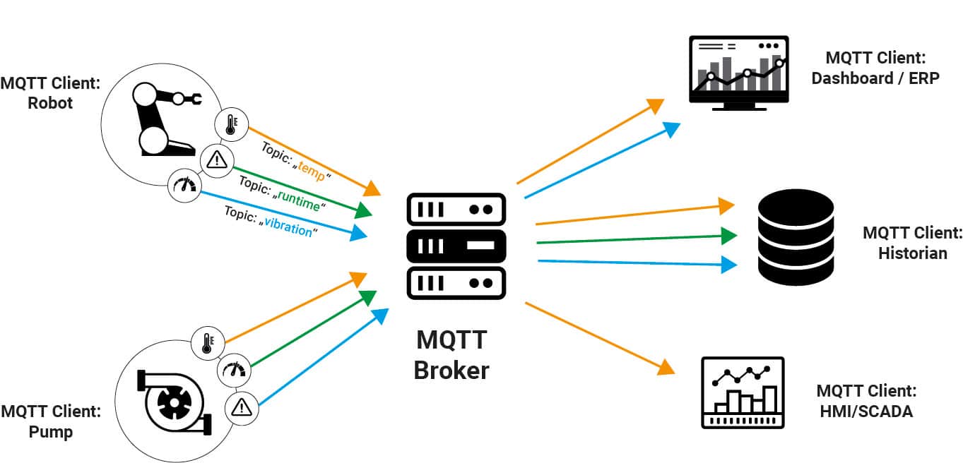 Funktionsweise MQTT